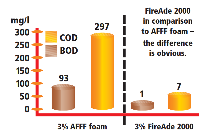 مزایای زیست محیطی فوم FireAde ® 2000 AR-AFFF